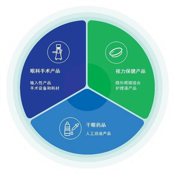 主营业务收入